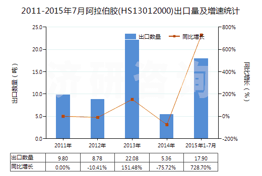 2011-2015年7月阿拉伯膠(HS13012000)出口量及增速統(tǒng)計 2011-2015年7月阿拉伯膠(HS13012000)出口量及增速統(tǒng)計